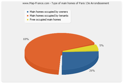 Type of main homes of Paris 13e Arrondissement